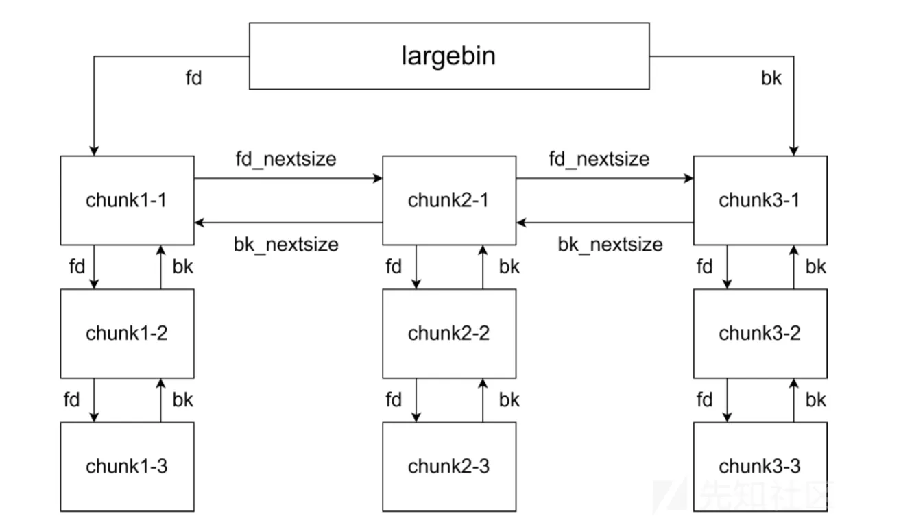 Largebin Attack